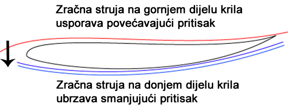 Jednostavno krilo